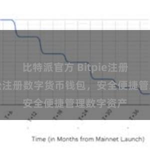 比特派官方 Bitpie注册指南：轻松注册数字货币钱包，安全便捷管理数字资产